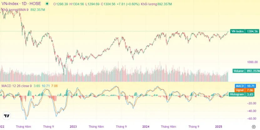 Vượt 1.300 điểm, VN-Index l&ecirc;n cao nhất 32 th&aacute;ng