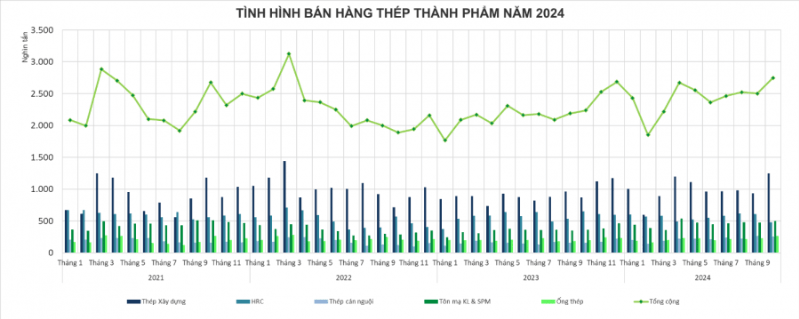T&igrave;nh h&igrave;nh b&aacute;n h&agrave;ng th&eacute;p th&agrave;nh phẩm năm 2024