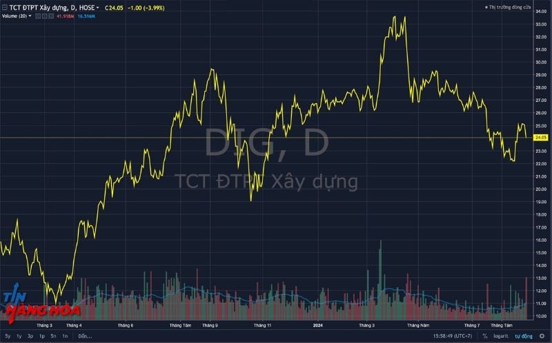 T&igrave;nh h&igrave;nh cổ phiếu DIG