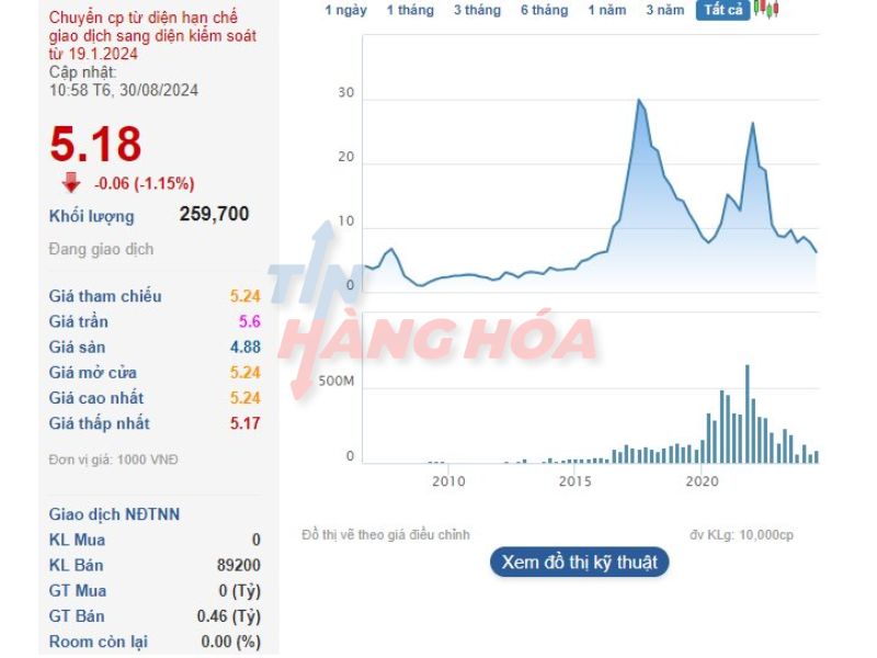 T&igrave;nh h&igrave;nh cổ phiếu HBC