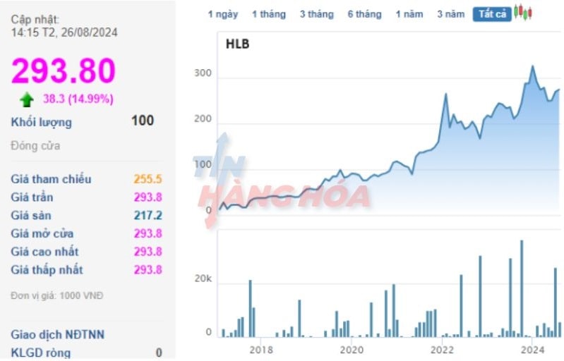 T&igrave;nh h&igrave;nh cổ phiếu HLB