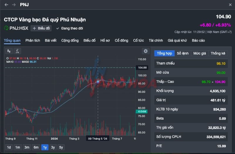 T&igrave;nh h&igrave;nh cổ phiếu PNJ