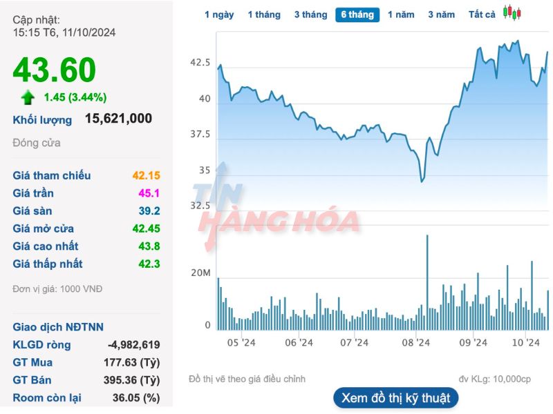 T&igrave;nh h&igrave;nh cổ phiếu VHM