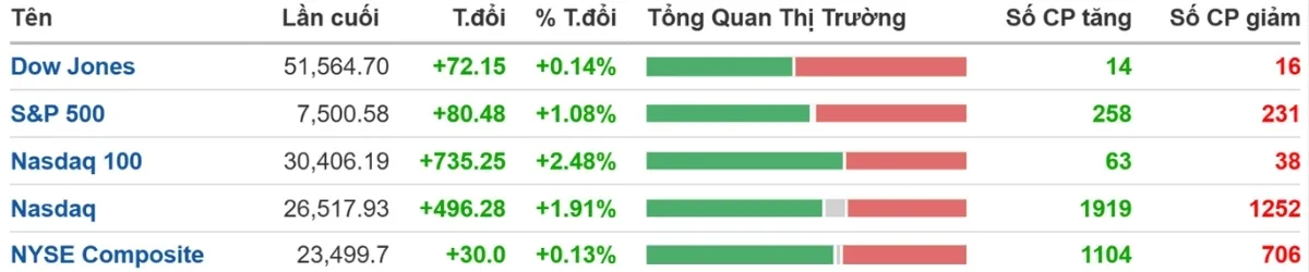 Chứng kho&aacute;n Mỹ 18/6