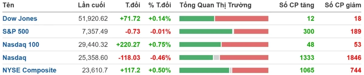 Dow Jones