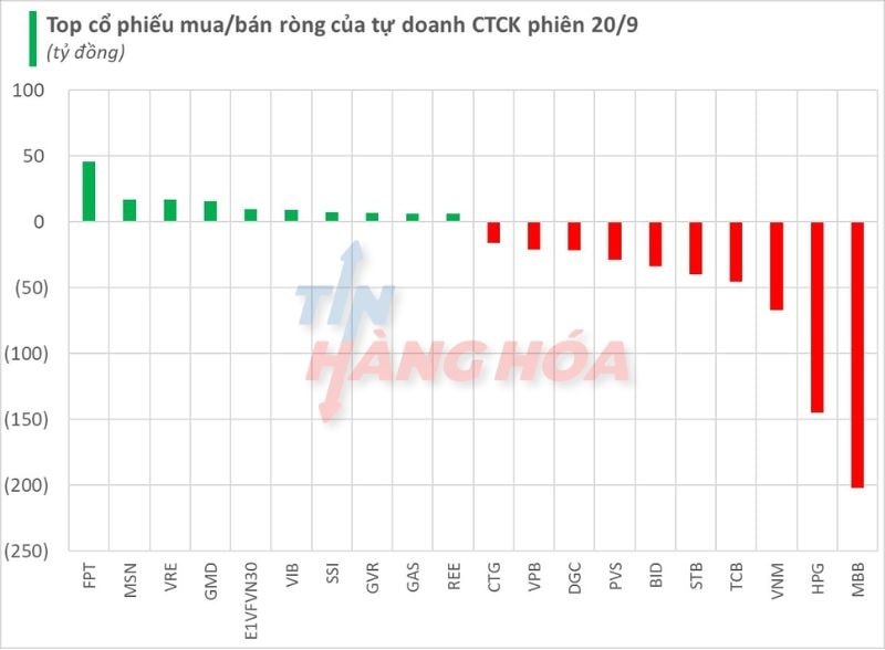 Top cổ phiếu mua/b&aacute;n r&ograve;ng của tự doanh CTCK phi&ecirc;n 20/9