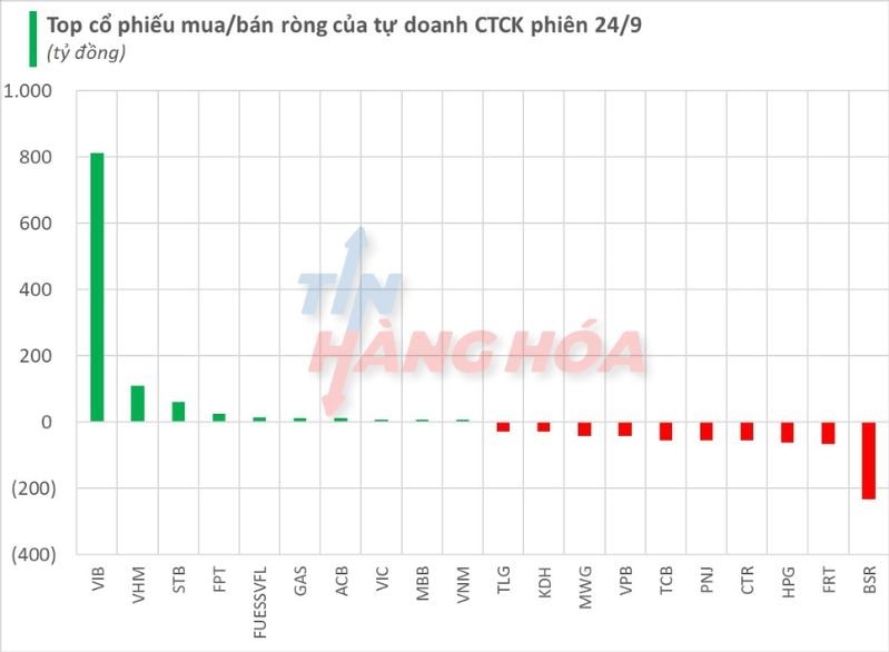 Top cổ phiếu mua/b&aacute;n r&ograve;ng của tự doanh CTCK phi&ecirc;n 24/9