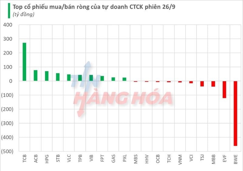 Top cổ phiếu mua/bán ròng của tự doanh CTCK phiên 26/9