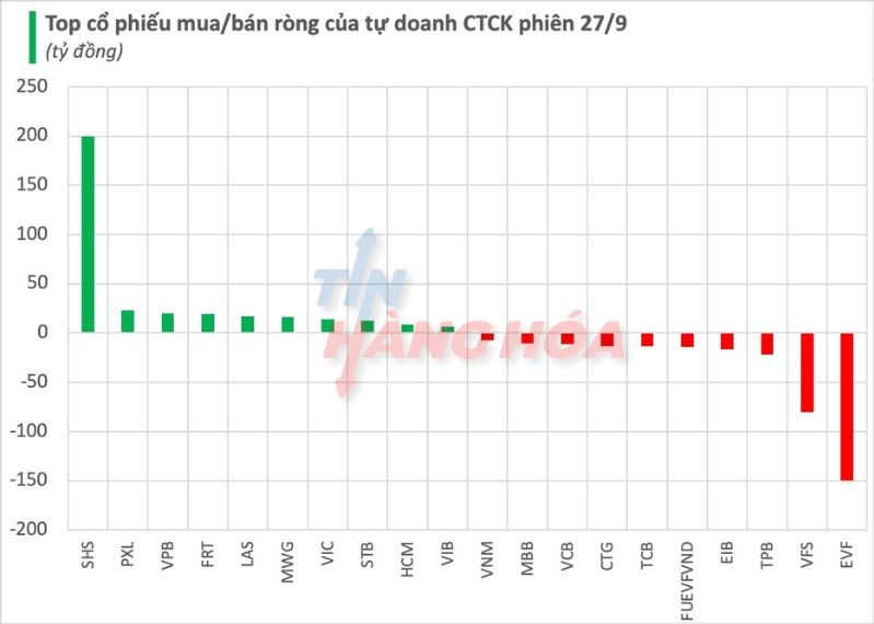Top cổ phiếu mua/bán ròng của tự doanh CTCK phiên 27/9