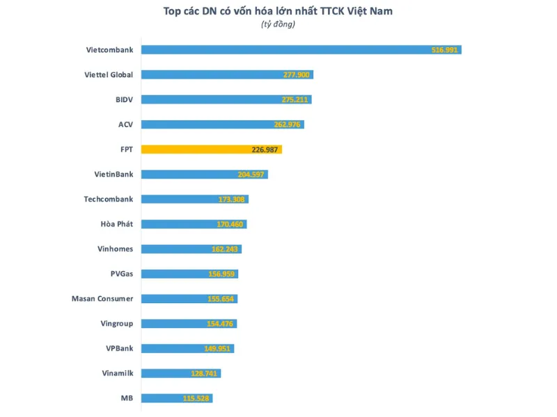 Top doanh nghiệp c&oacute; vốn h&oacute;a lớn nhất Việt Nam