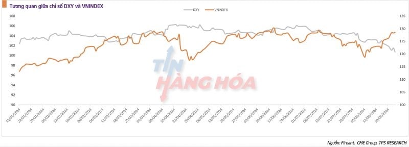 Tương quan giữa chỉ số DXY v&agrave; VNINDEX