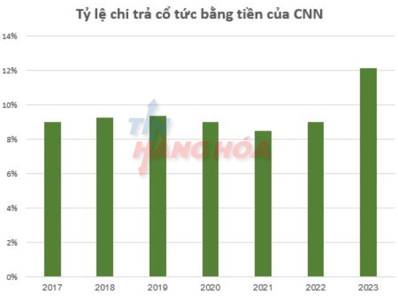 Tỷ lệ chi trả cổ tức bằng tiền của CNN