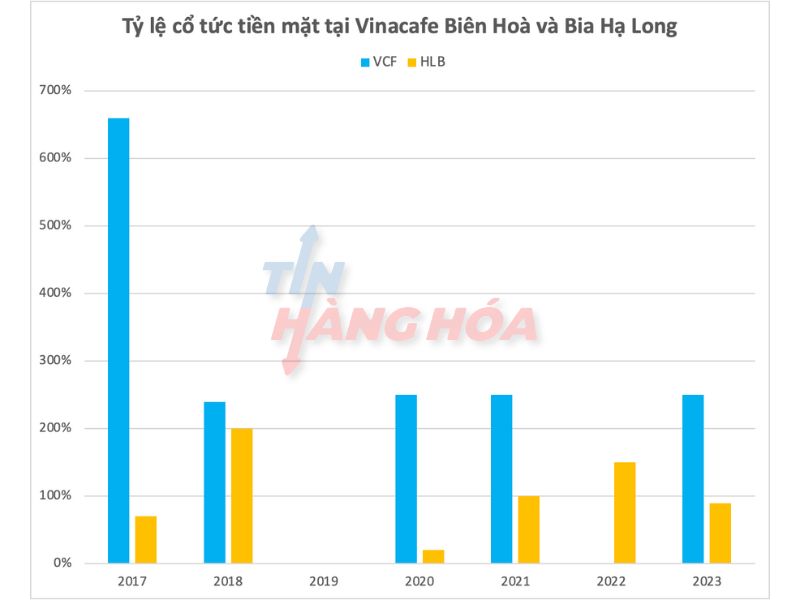 Tỷ lệ cổ tức tiền mặt tại Vinacafe Bi&ecirc;n Ho&agrave; v&agrave; Bia Hạ Long