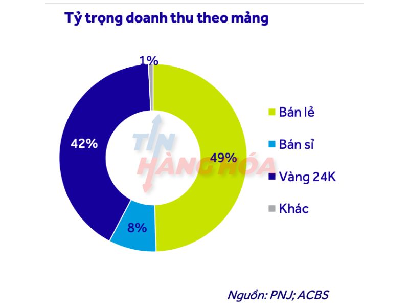 Tỷ trọng doanh thu theo mảng của PNJ