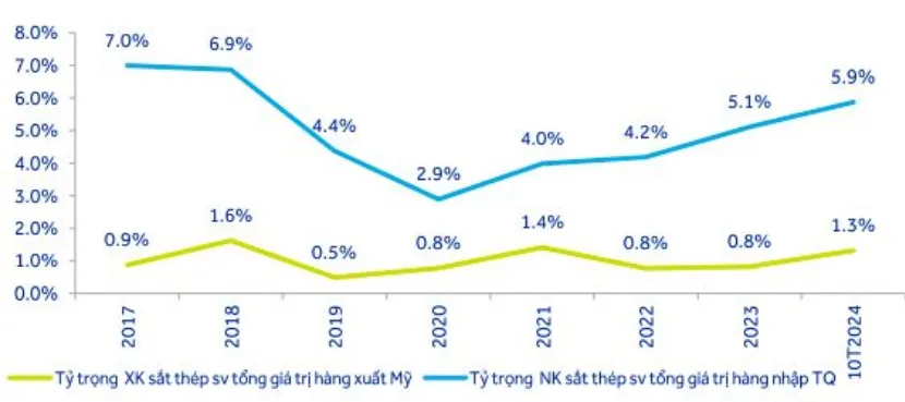 Tỷ trọng xuất khẩu sang thị trường Mỹ cao