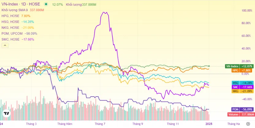 Vận động của VN-Index và một số cổ phiếu ngành thép năm 2024