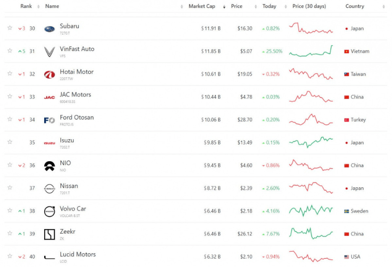 VinFast trở th&agrave;nh nh&agrave; sản xuất &ocirc; t&ocirc; lớn thứ 31 to&agrave;n cầu, x&eacute;t theo vốn h&oacute;a