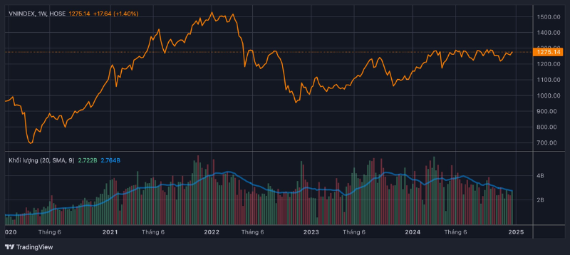VN-Index đạt mức tăng trưởng 12%