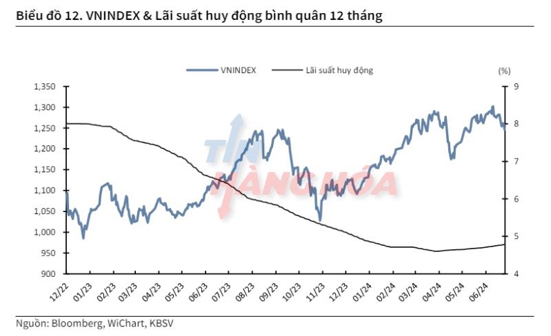 VNINDEX v&agrave; l&atilde;i suất huy động b&igrave;nh qu&acirc;n 12 th&aacute;ng