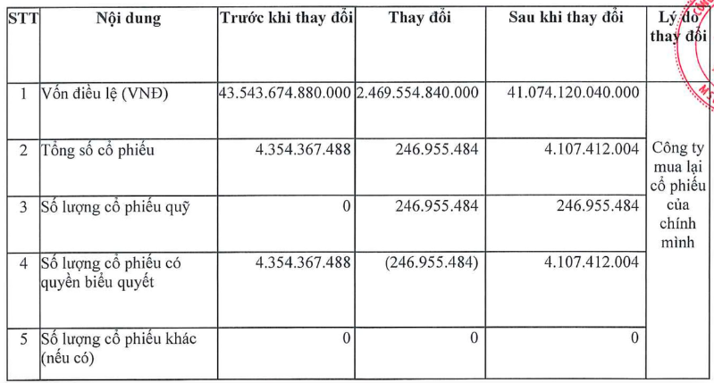 Vốn điều lệ c&ocirc;ng ty giảm