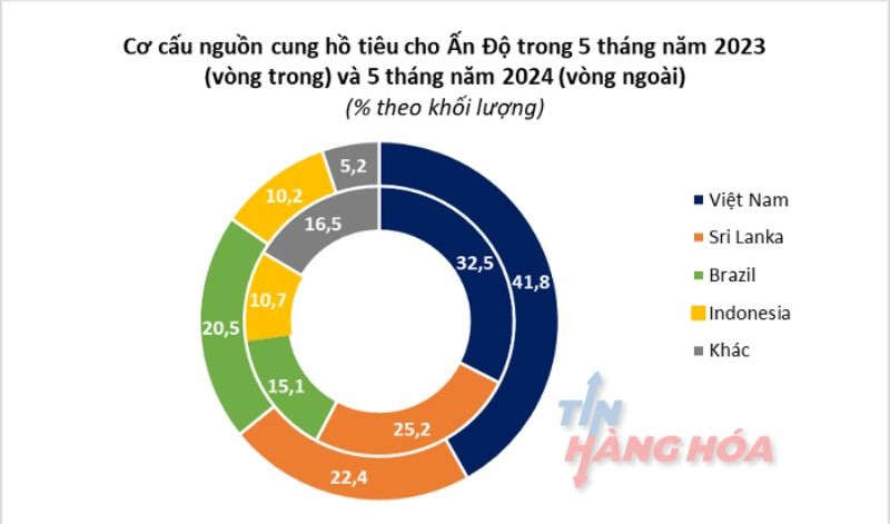 Lượng ti&ecirc;u nhập khẩu của Ấn Độ