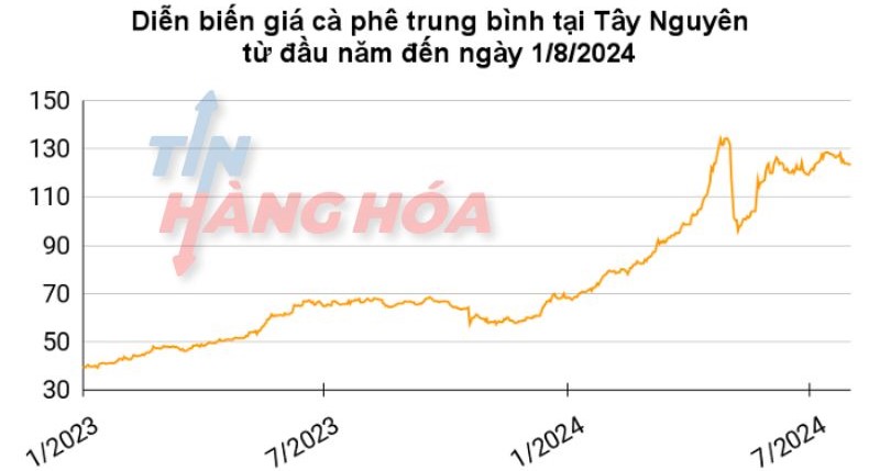 Diễn biến gi&aacute; c&agrave; ph&ecirc; trong nước