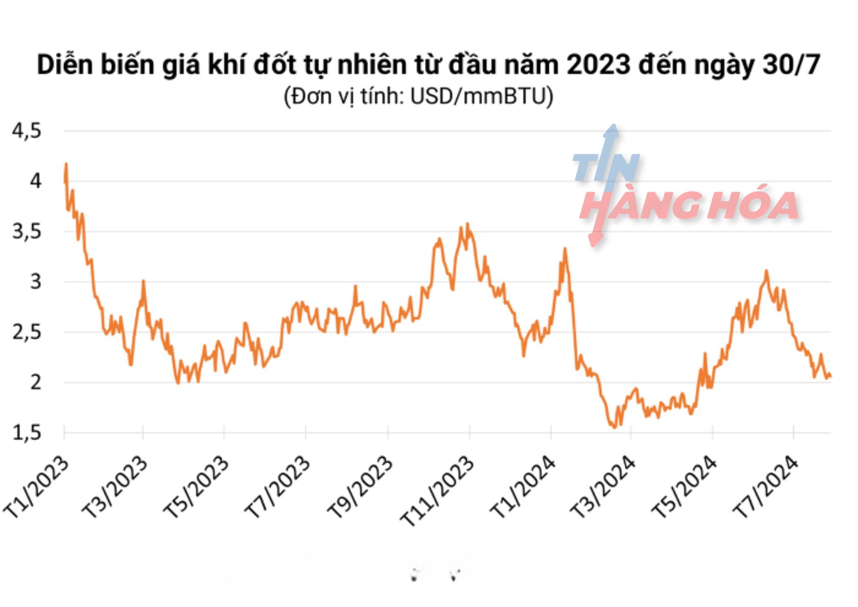 Diễn biến gi&aacute; kh&iacute; đốt