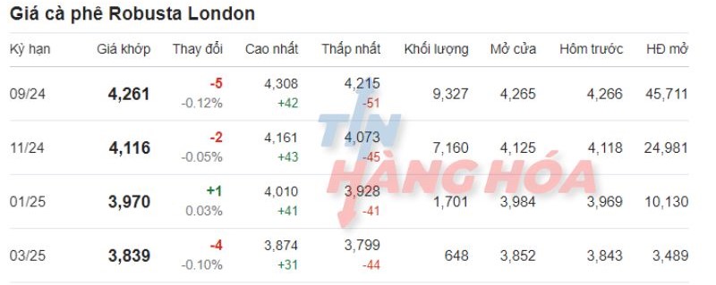 Gi&aacute; c&agrave; ph&ecirc; Robusta h&ocirc;m nay