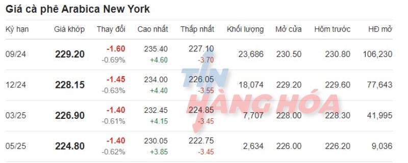 Gi&aacute; c&agrave; ph&ecirc; Arabica h&ocirc;m nay