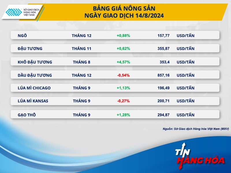 Gi&aacute; n&ocirc;ng sản ng&agrave;y 14/8/2024