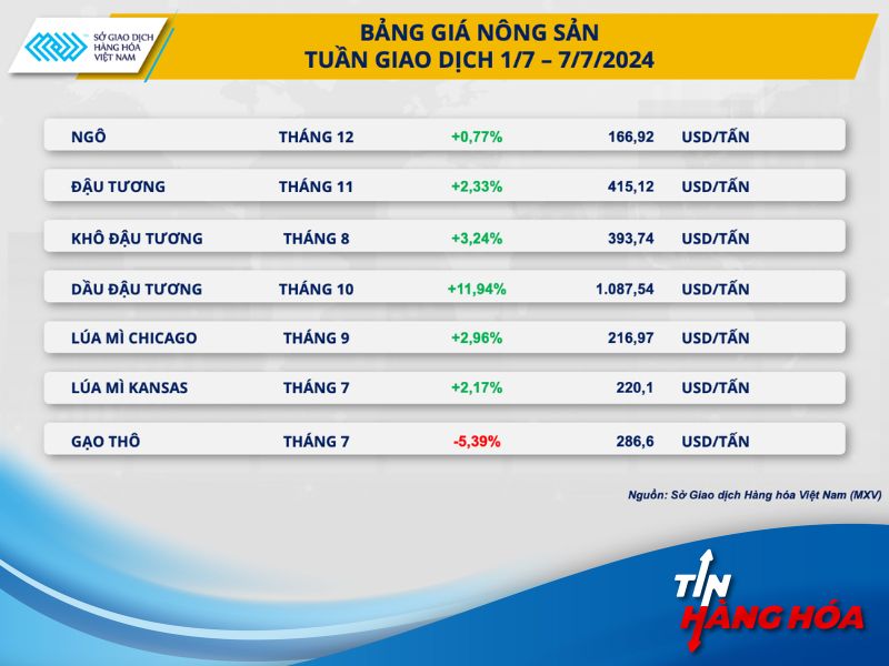 Gi&aacute; n&ocirc;ng sản tuần 1/7 - 7/7/2024