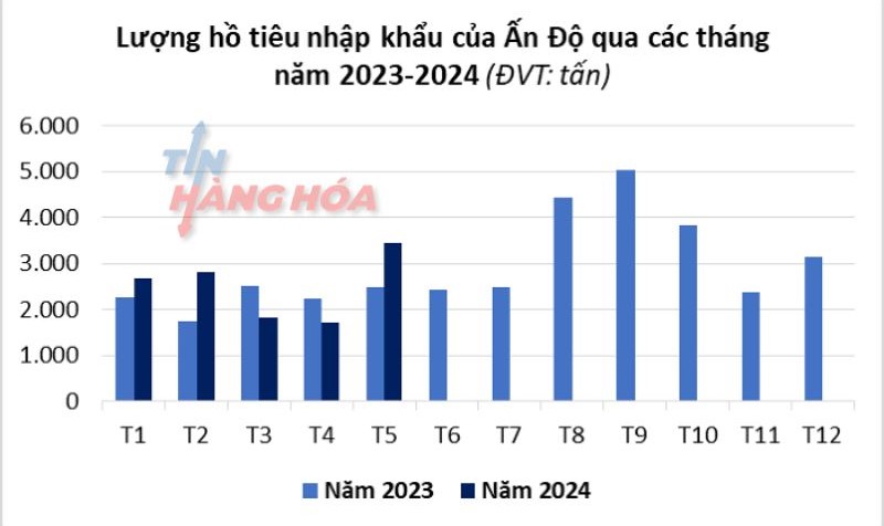 Lượng hồ ti&ecirc;u nhập khẩu của Trung Quốc