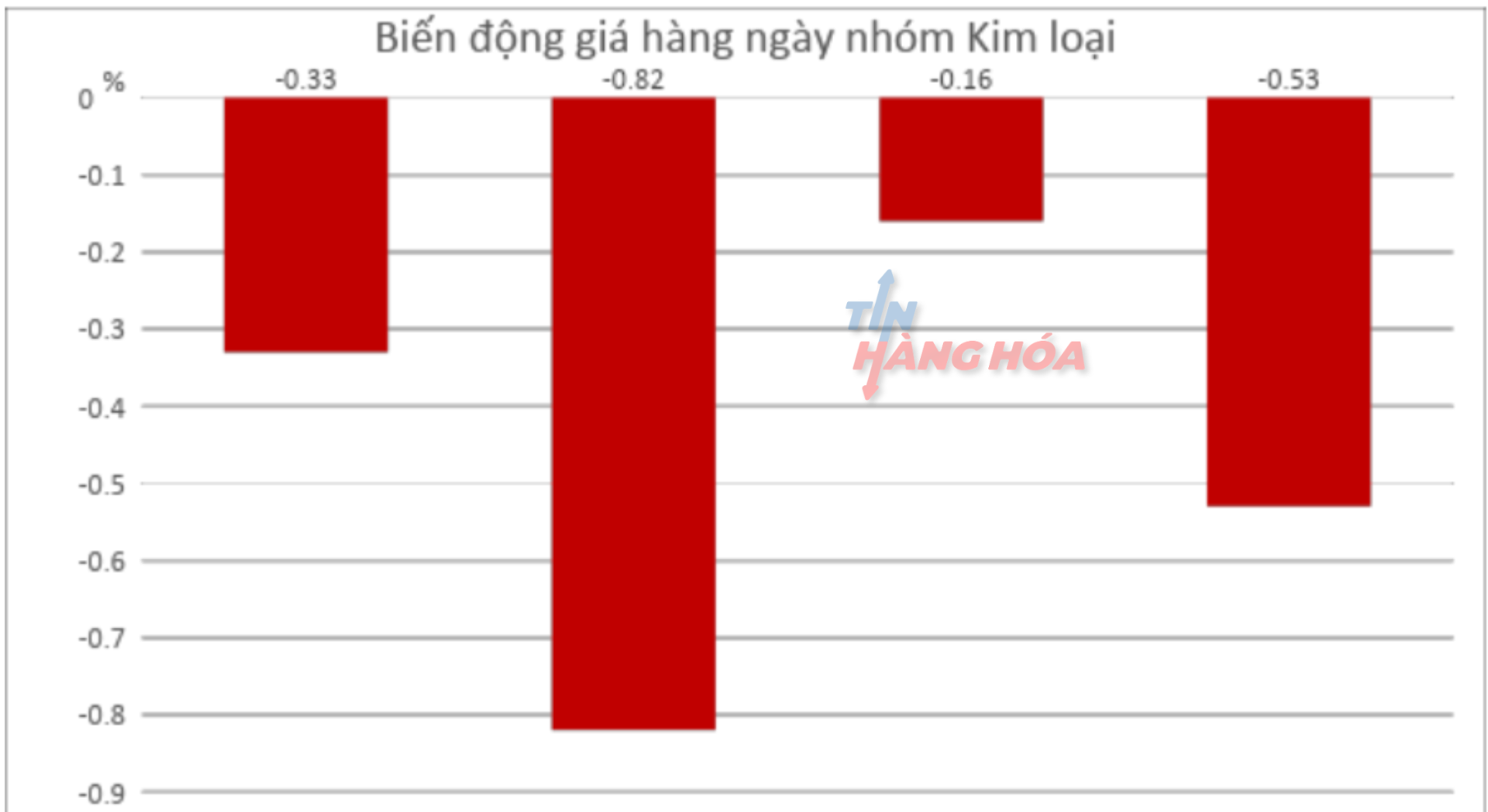biến động giá kim loại