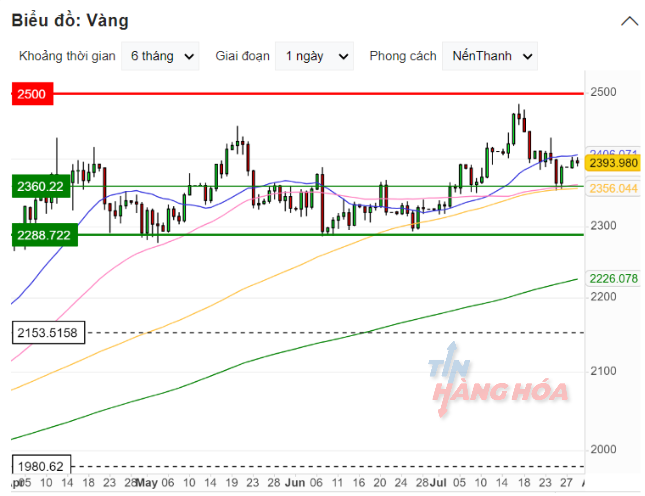 biểu đồ v&agrave;ng ng&agrave;y 29/7