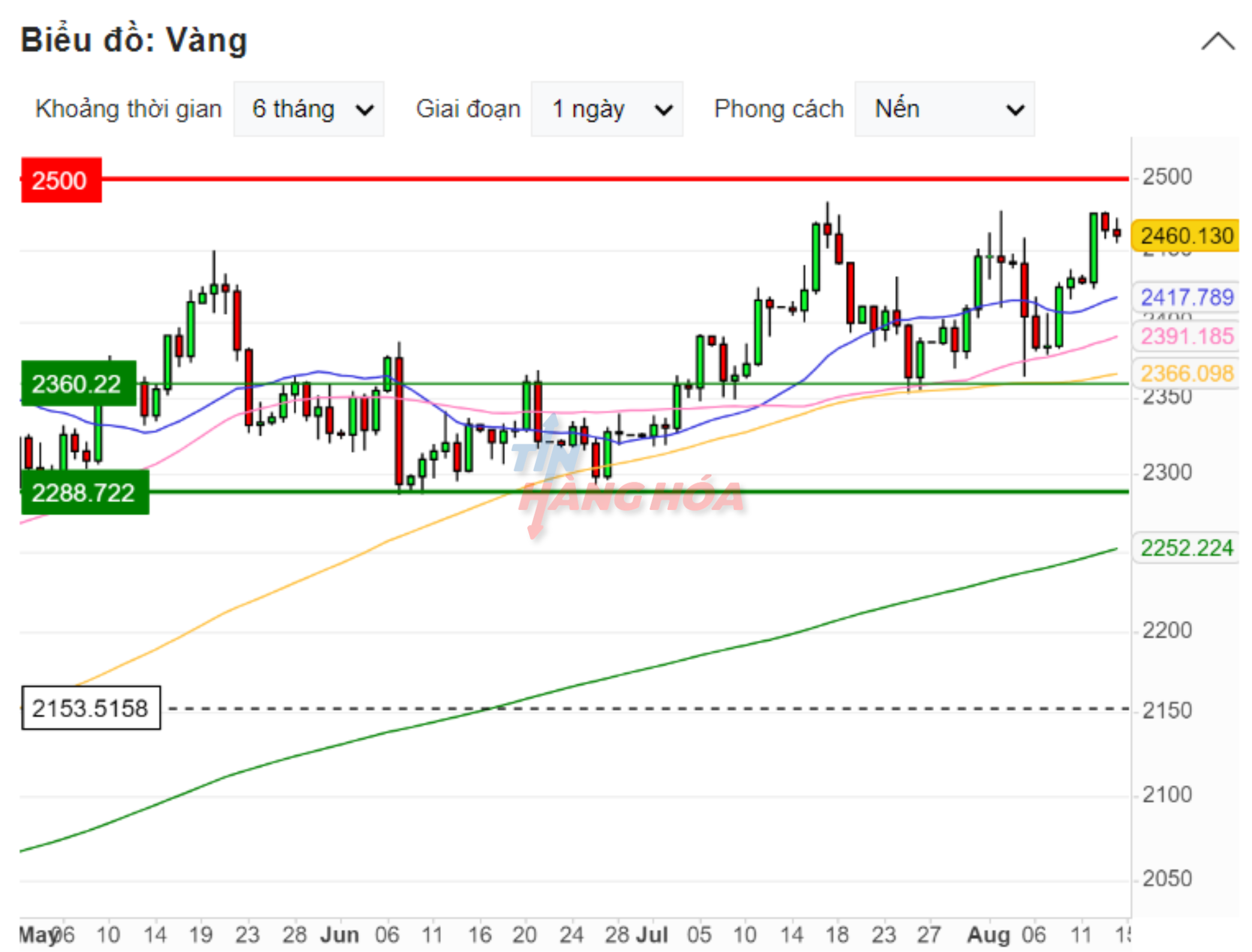 Gi&aacute; v&agrave;ng ng&agrave;y 14/8