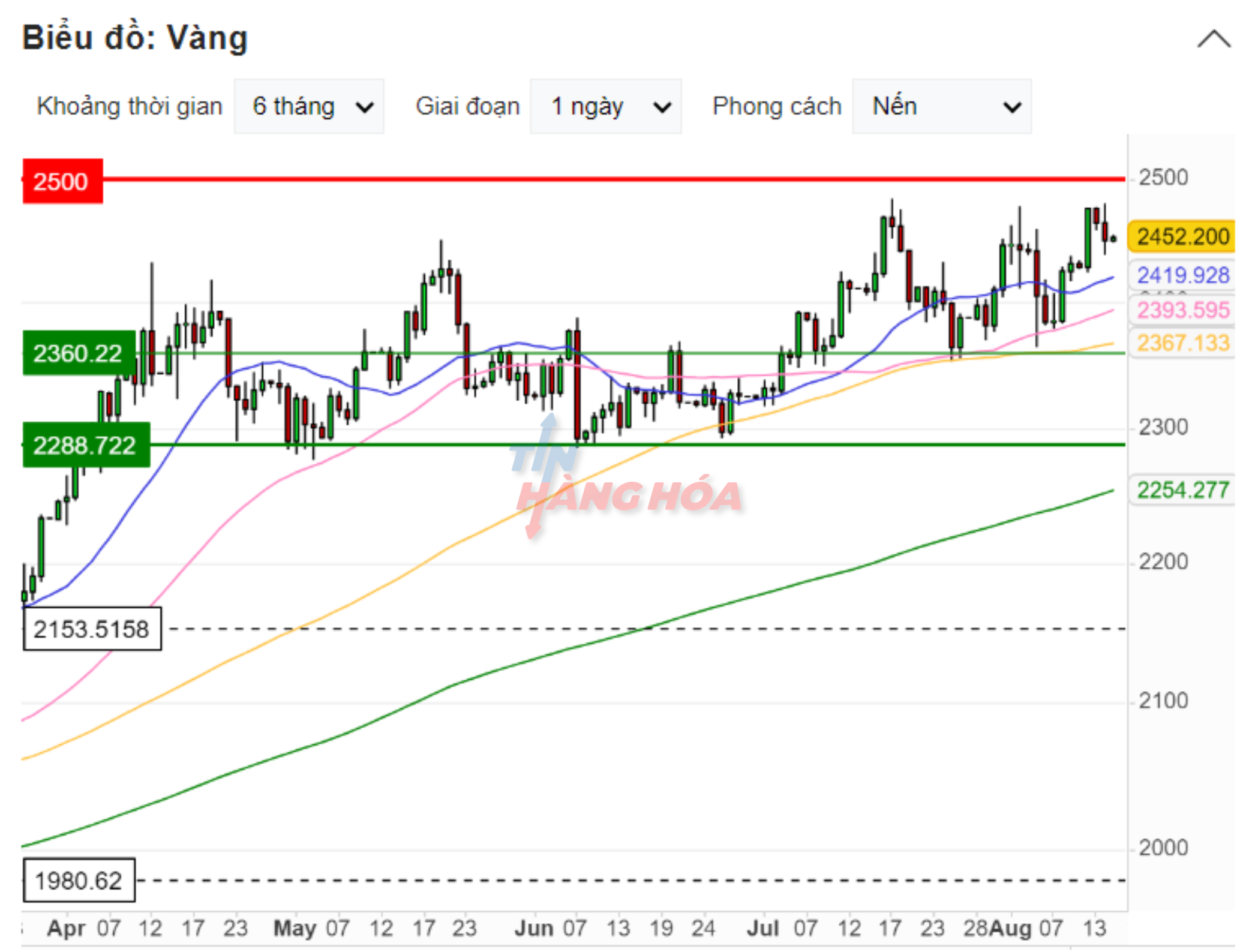 Biểu đồ gi&aacute; v&agrave;ng 15/8