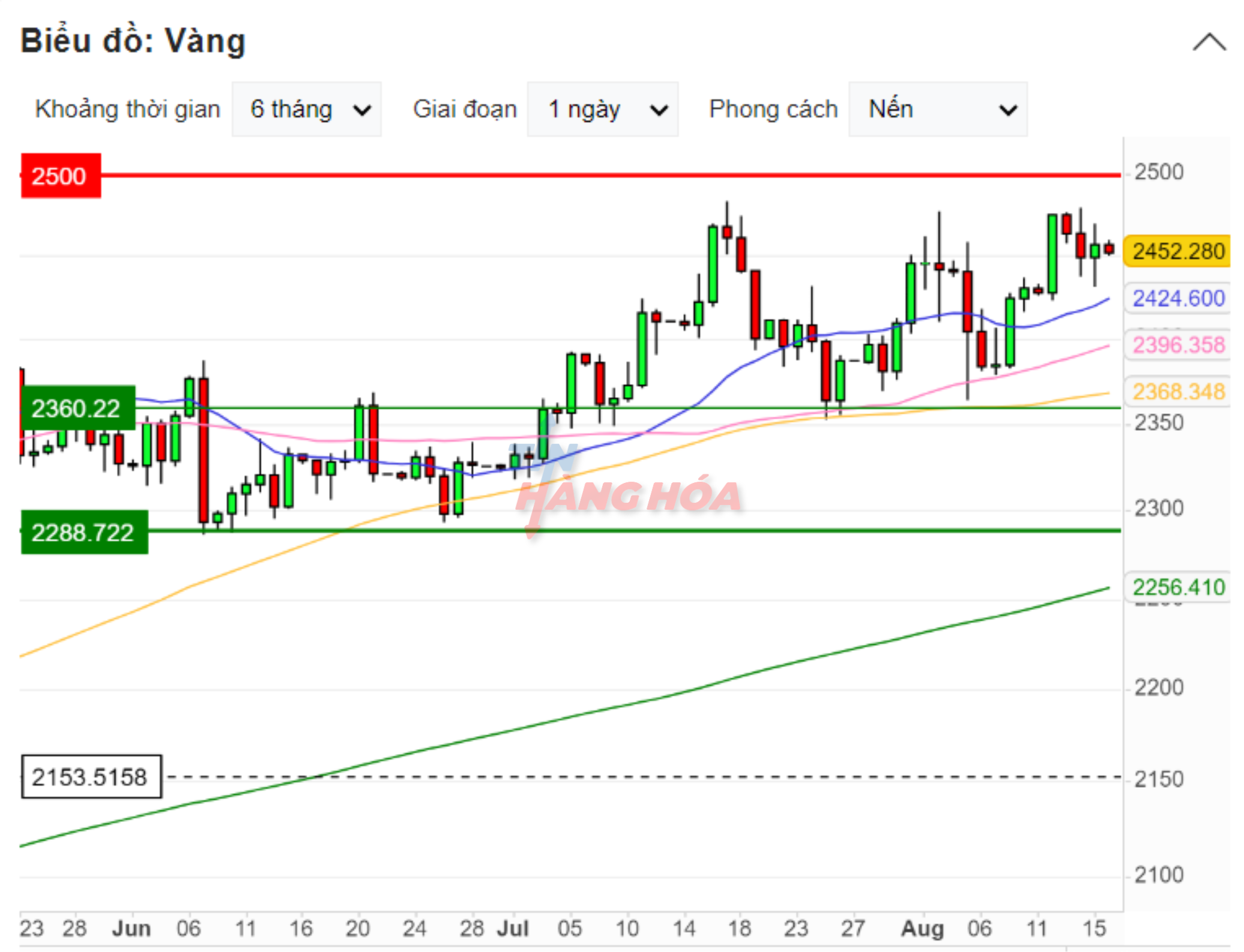 Biểu đồ gi&aacute; v&agrave;ng ng&agrave;y 16/8