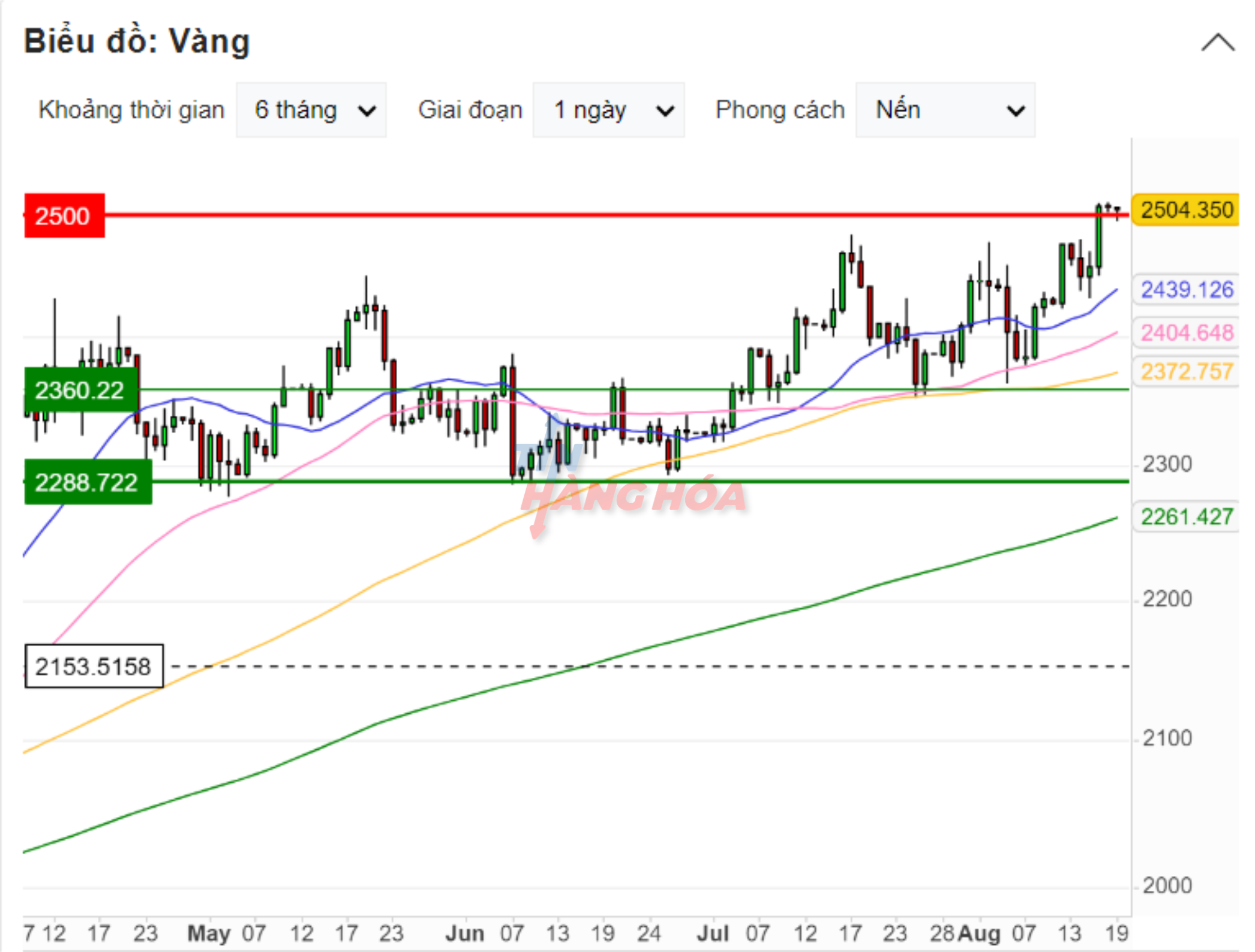 Biểu đồ gi&aacute; v&agrave;ng n&agrave;y 19/8