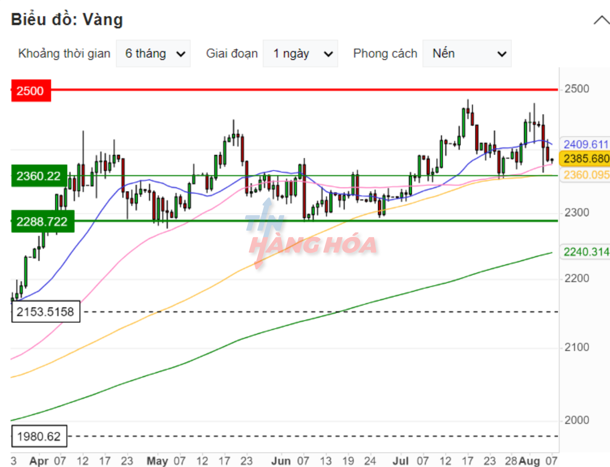 biểu đồ gi&aacute; v&agrave;ng 7/8