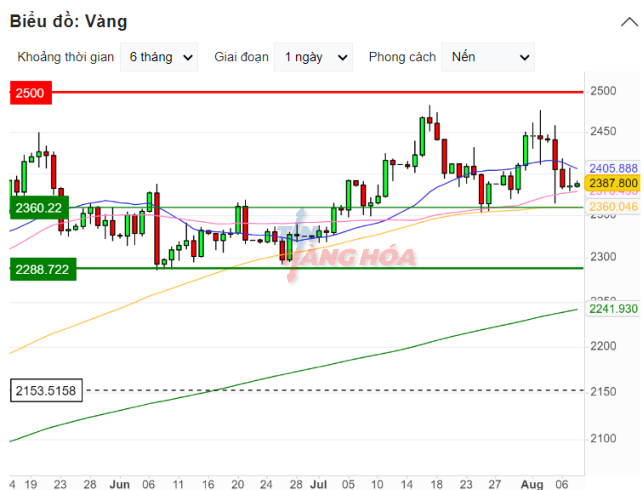 biểu đồ giá vàng ngày 8/8