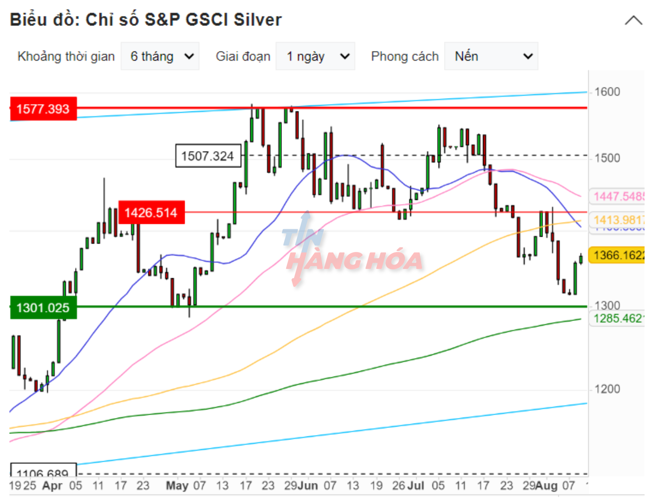 biểu đồ bạc ng&agrave;y 9/8