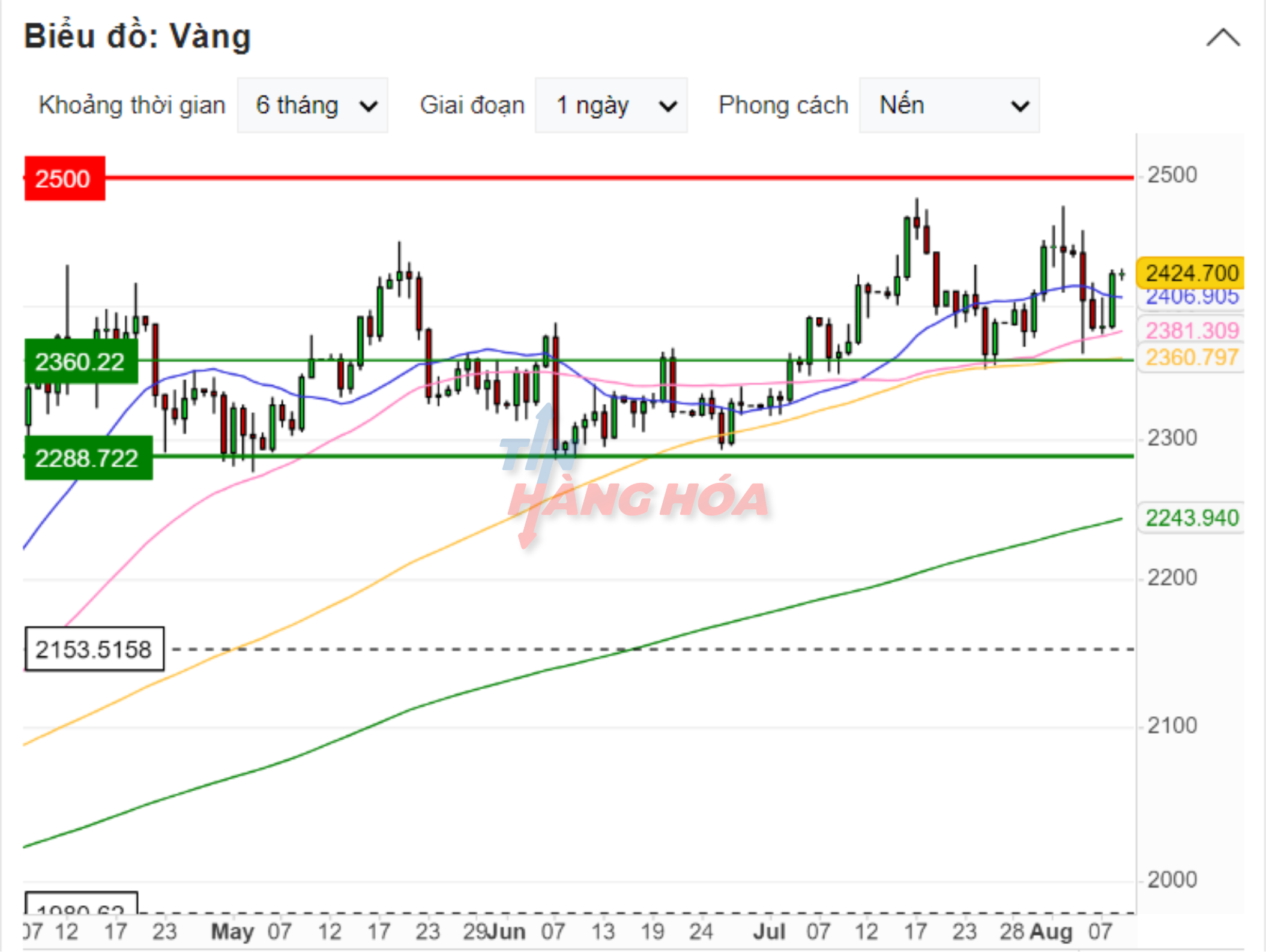 Biểu đồ v&agrave;ng ng&agrave;y 9/8