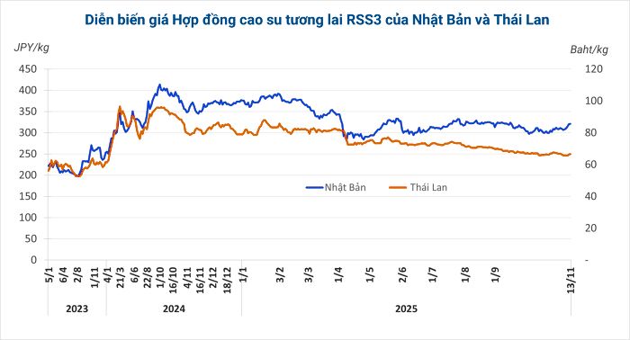biến động hđ cao su nhật th&aacute;i 14/11/2025