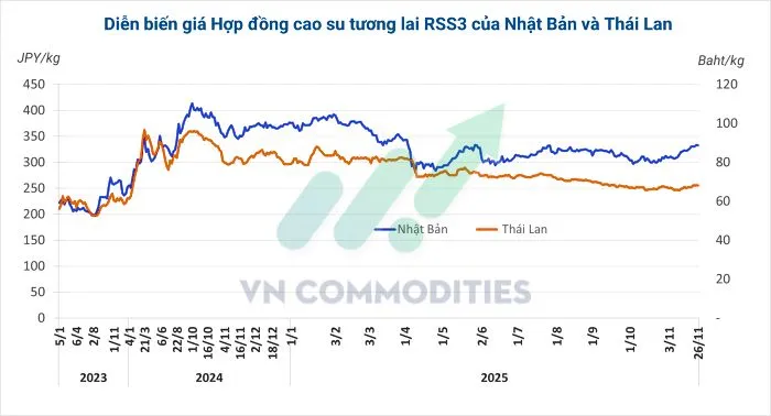 biểu đồ hợp đồng cao su nhật th&aacute;i 27/11/2025