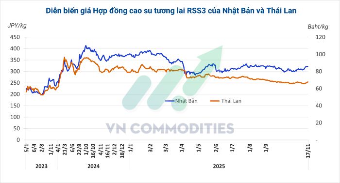 biểu đồ hđ cao su nhật th&aacute;i 17/11/2025