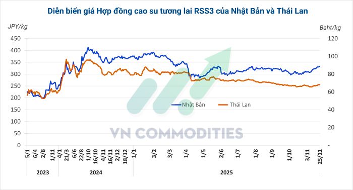 biểu đồ hợp đồng cao su nhật th&aacute;i 26/11/2025