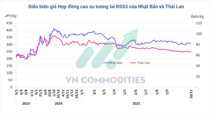 biểu đồ hợp đồng cao su nhật th&aacute;i