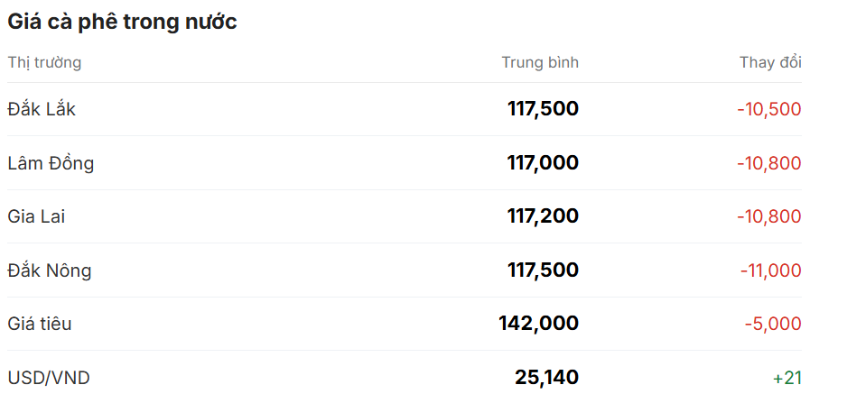 tin tức c&agrave; ph&ecirc;