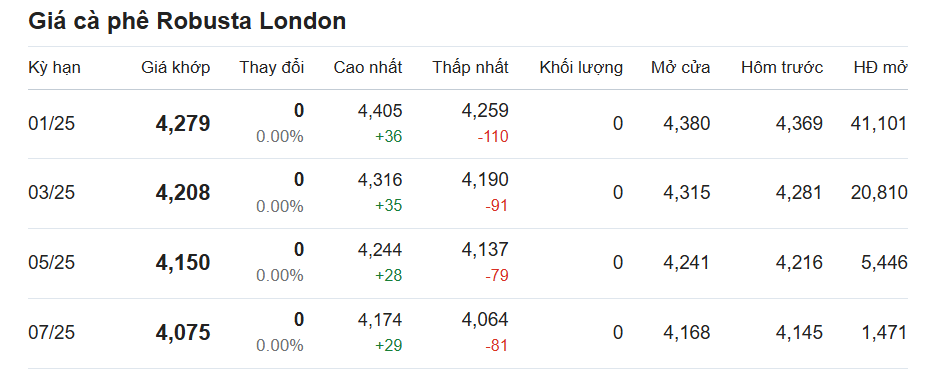 Gi&aacute; c&agrave; ph&ecirc; ng&agrave;y 4/11: Dự b&aacute;o biến động thị trường tuần n&agrave;y từ c&aacute;c chuy&ecirc;n gia
