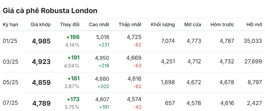 Gi&aacute; c&agrave; ph&ecirc; ng&agrave;y 23/11/2024